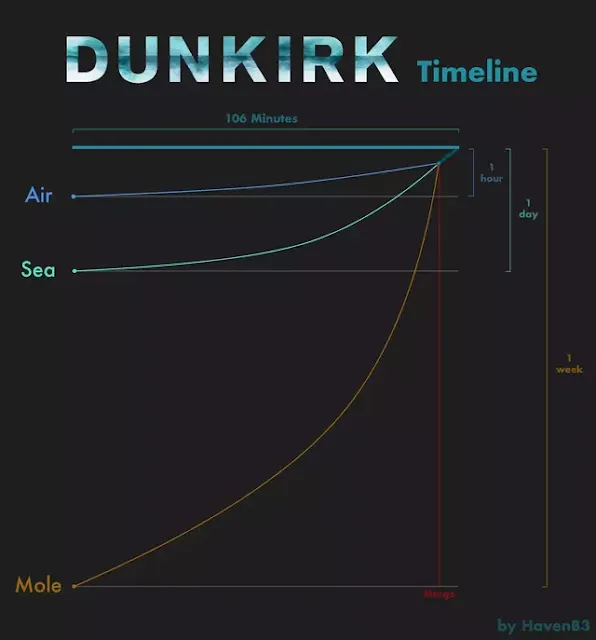 شرح وتفسير قصة فيلم دونكيرك Dunkirk Dunkirk-2017-timeline